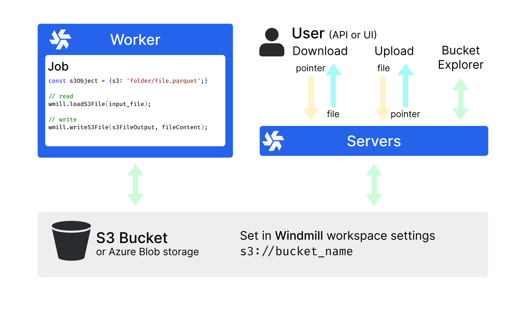 Workspace object storage Workspace object storage Infographic