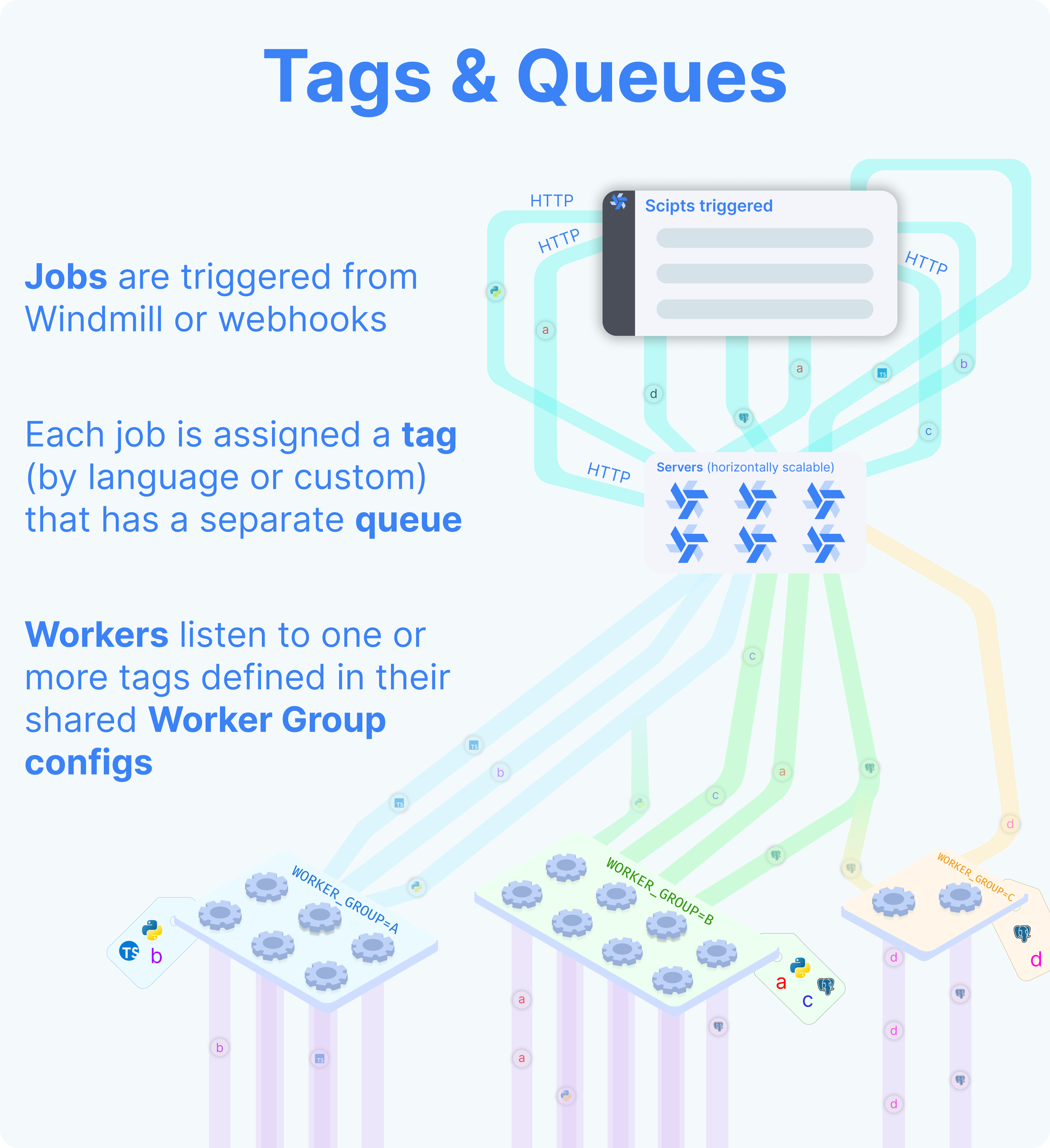 Tags and Queues infographics Tags and Queues infographics